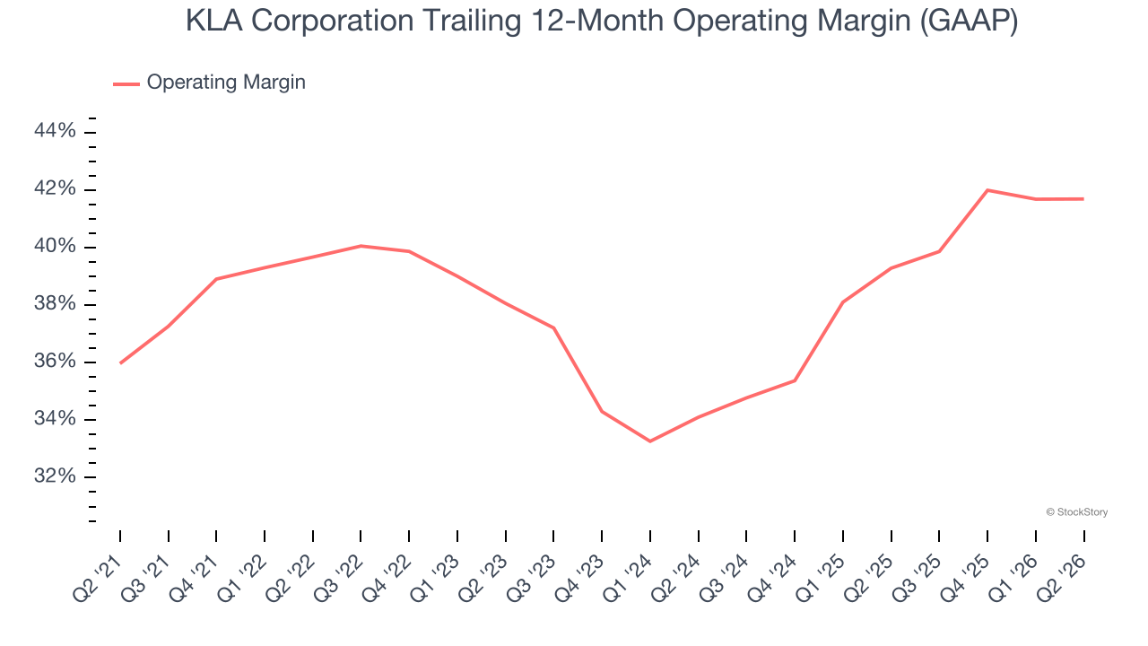 KLA Corporation Trailing 12-Month Operating Margin (GAAP)