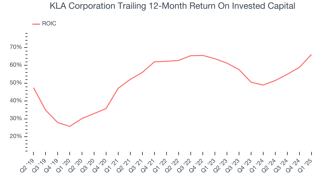 KLA Corporation Trailing 12-Month Return On Invested Capital