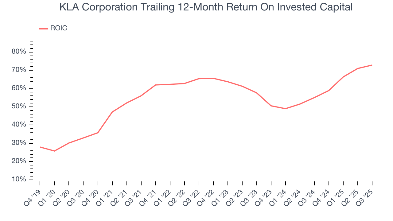 KLA Corporation Trailing 12-Month Return On Invested Capital