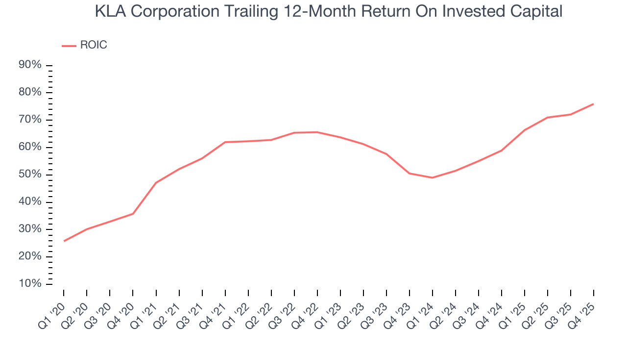 KLA Corporation Trailing 12-Month Return On Invested Capital