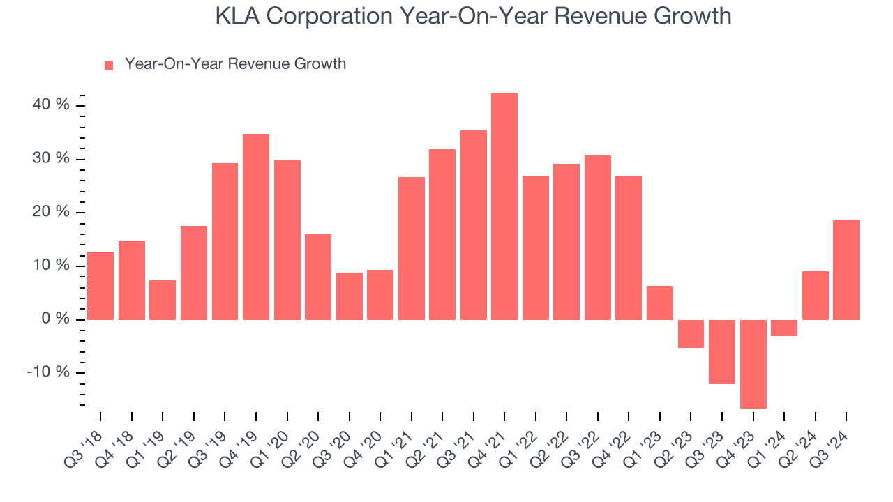 KLA Corporation Year-On-Year Revenue Growth