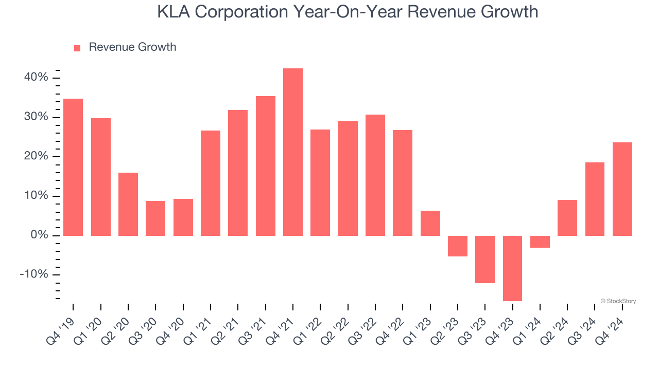 KLA Corporation Year-On-Year Revenue Growth