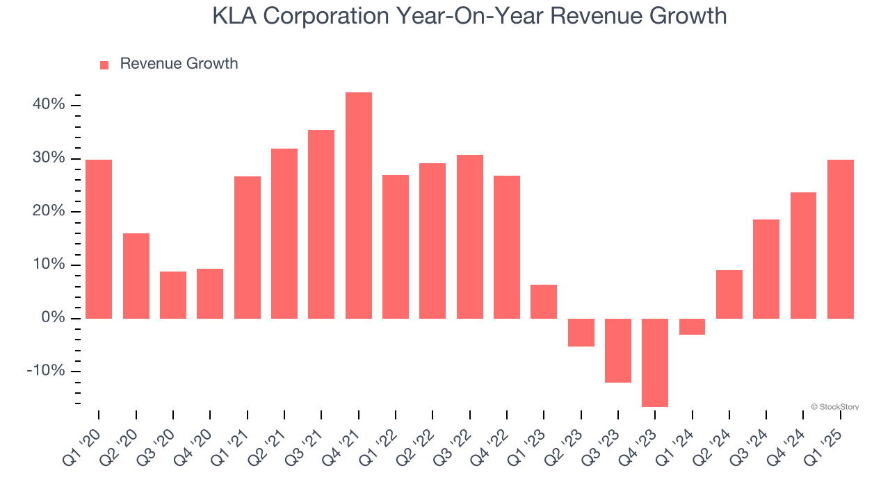 KLA Corporation Year-On-Year Revenue Growth