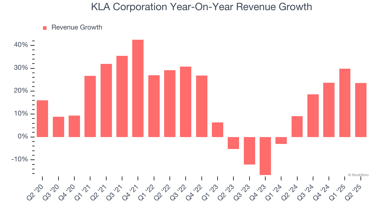KLA Corporation Year-On-Year Revenue Growth