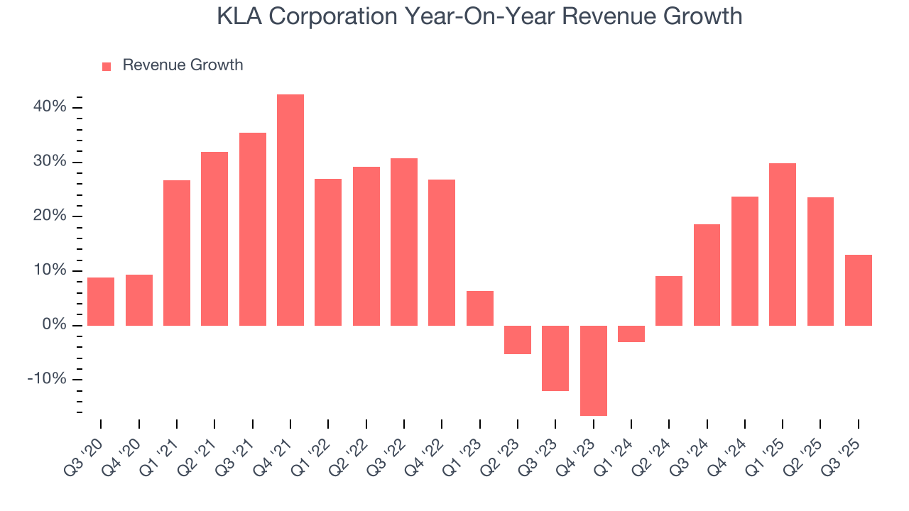 KLA Corporation Year-On-Year Revenue Growth