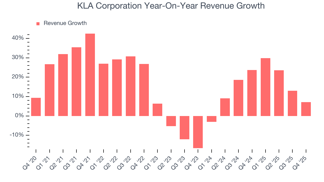 KLA Corporation Year-On-Year Revenue Growth