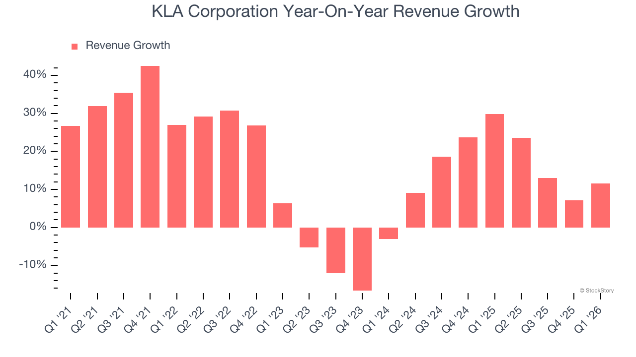 KLA Corporation Year-On-Year Revenue Growth