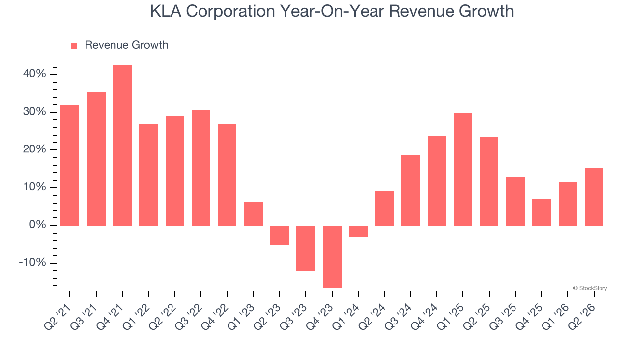 KLA Corporation Year-On-Year Revenue Growth