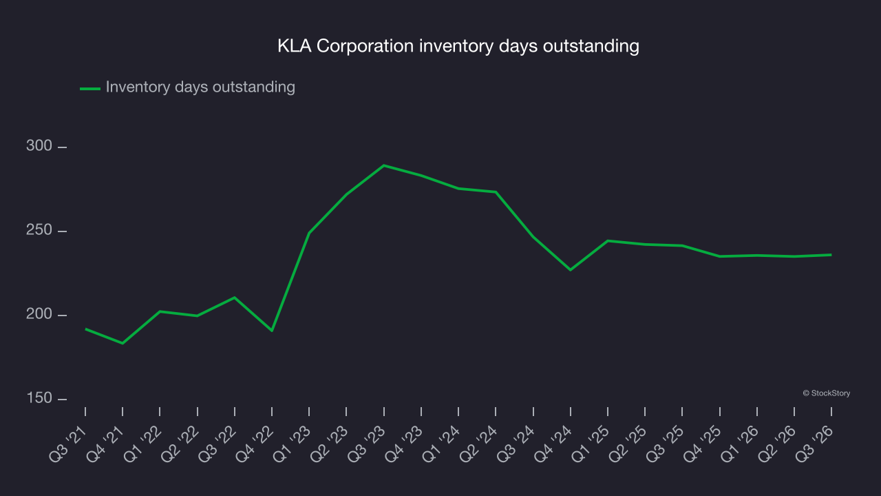 KLA Corporation inventory days outstanding