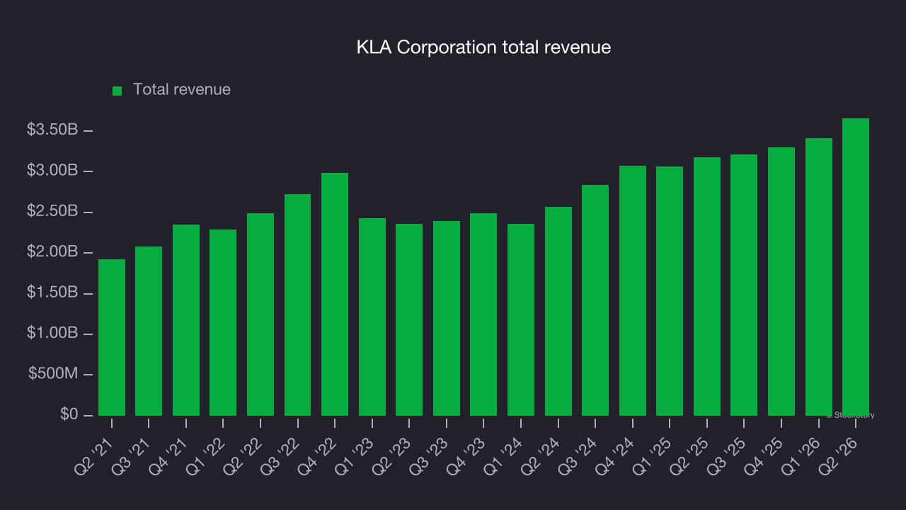 KLA Corporation total revenue