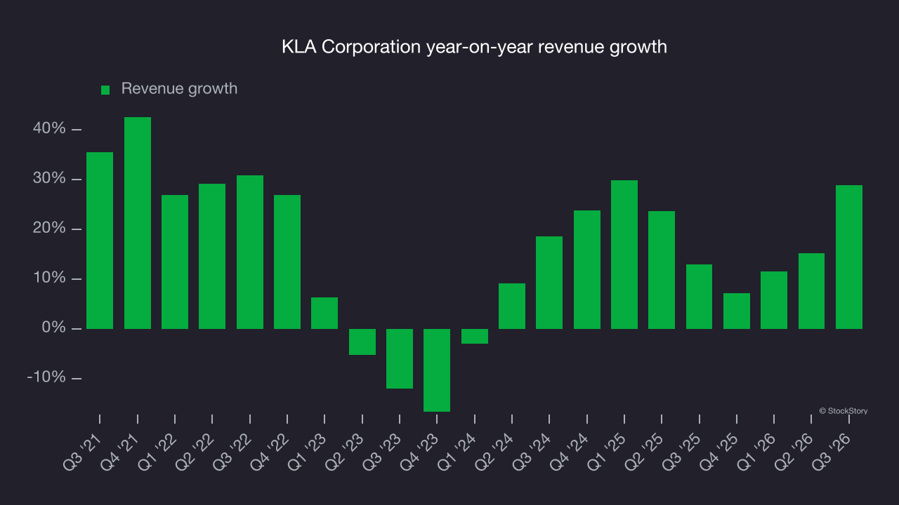 KLA Corporation year-on-year revenue growth