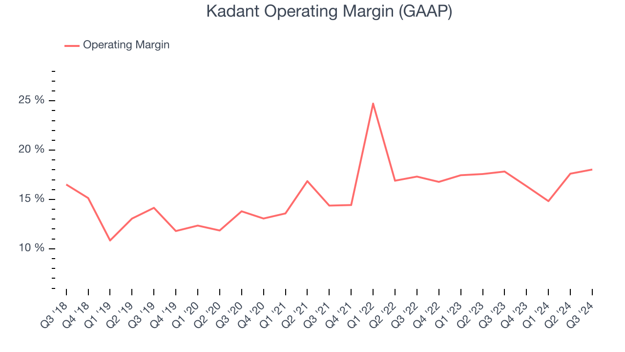 Kadant Operating Margin (GAAP)