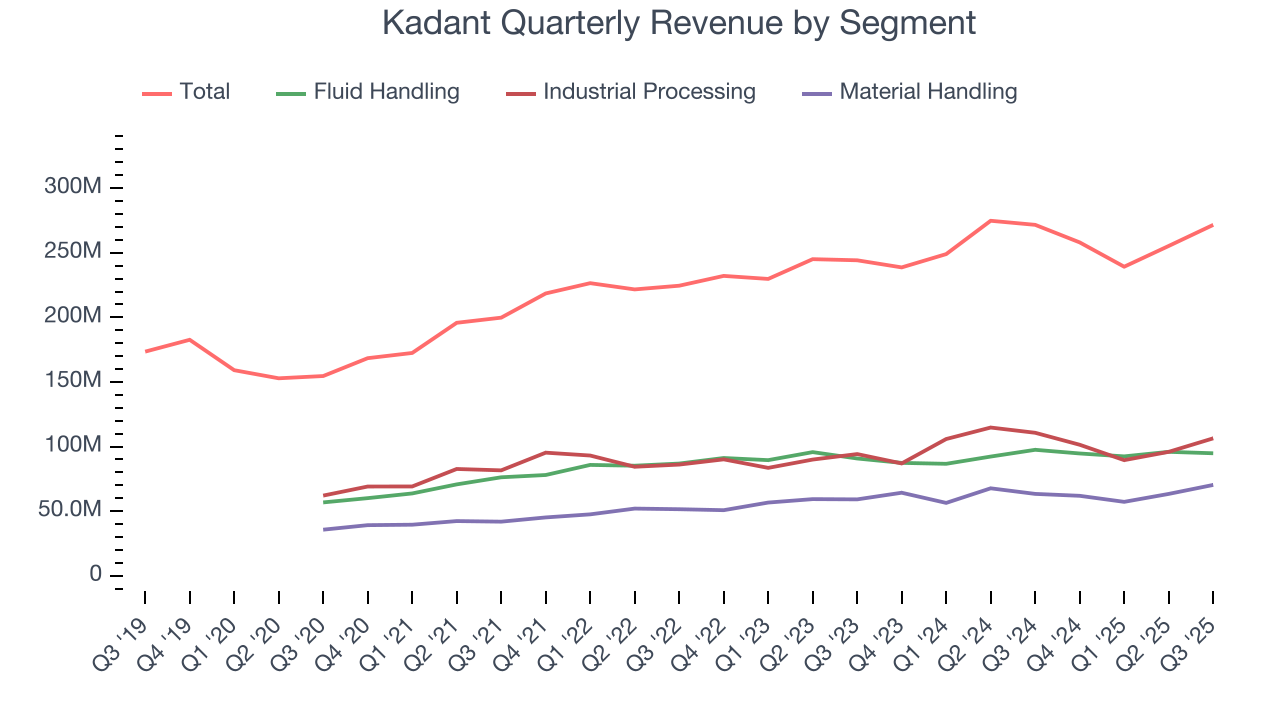 Kadant Quarterly Revenue by Segment