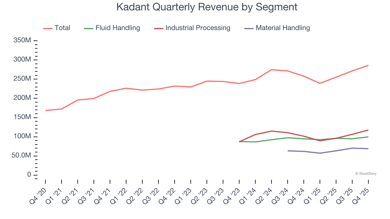 Kadant Quarterly Revenue by Segment