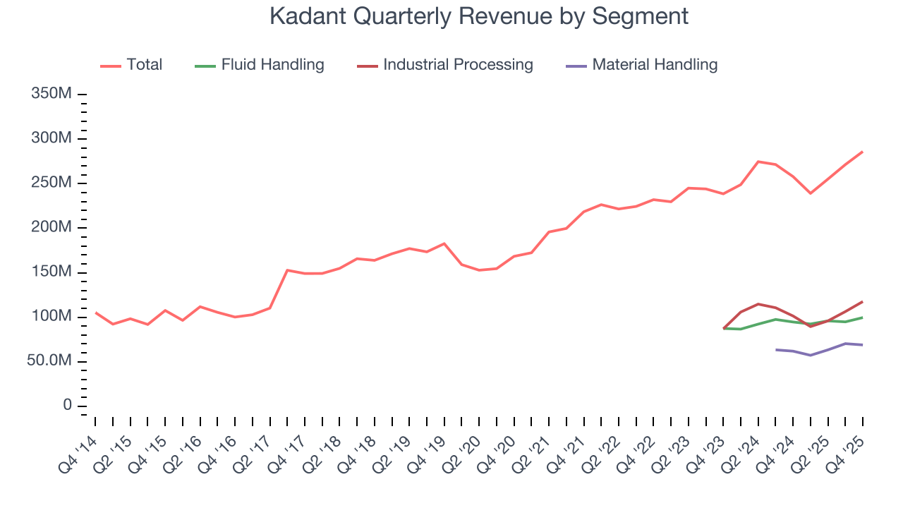 Kadant Quarterly Revenue by Segment