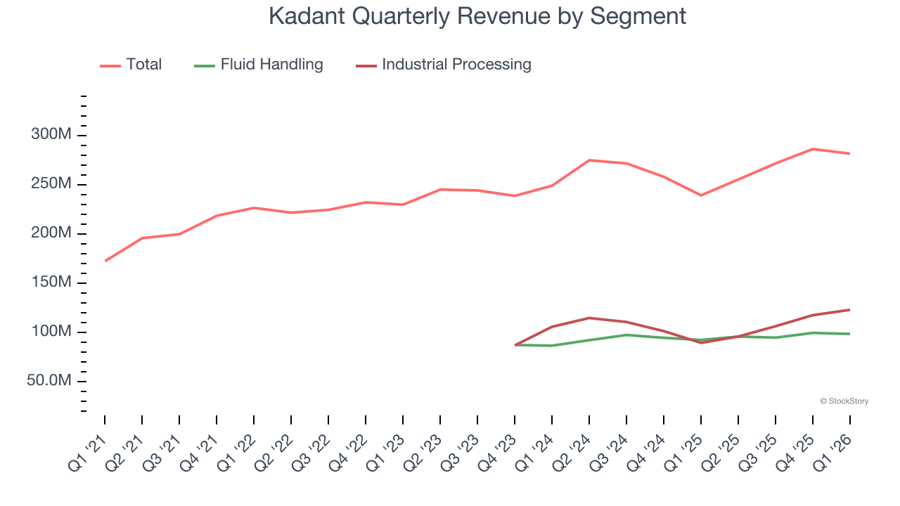 Kadant Quarterly Revenue by Segment