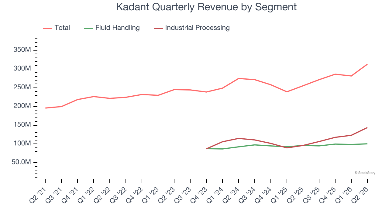 Kadant Quarterly Revenue by Segment
