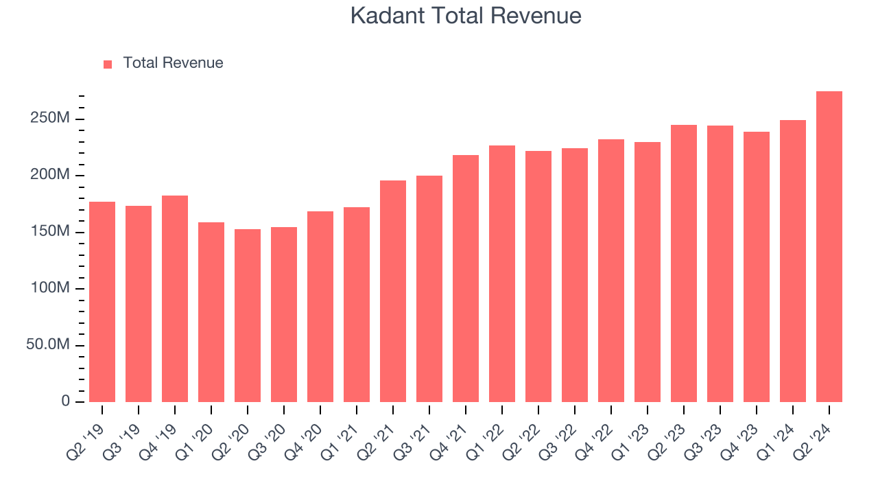 Kadant Total Revenue