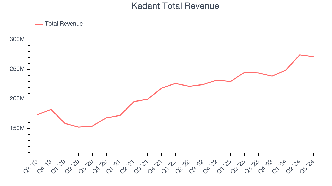 Kadant Total Revenue