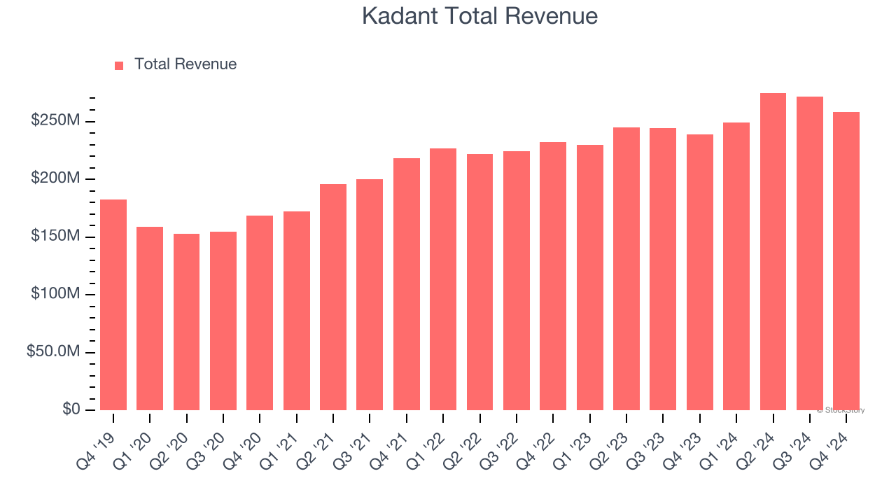 Kadant Total Revenue