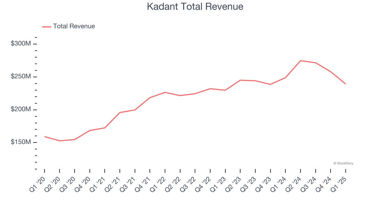 Kadant Total Revenue