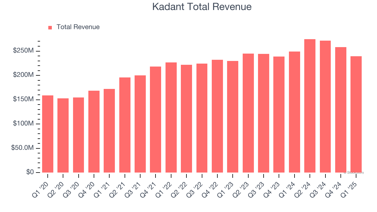 Kadant Total Revenue