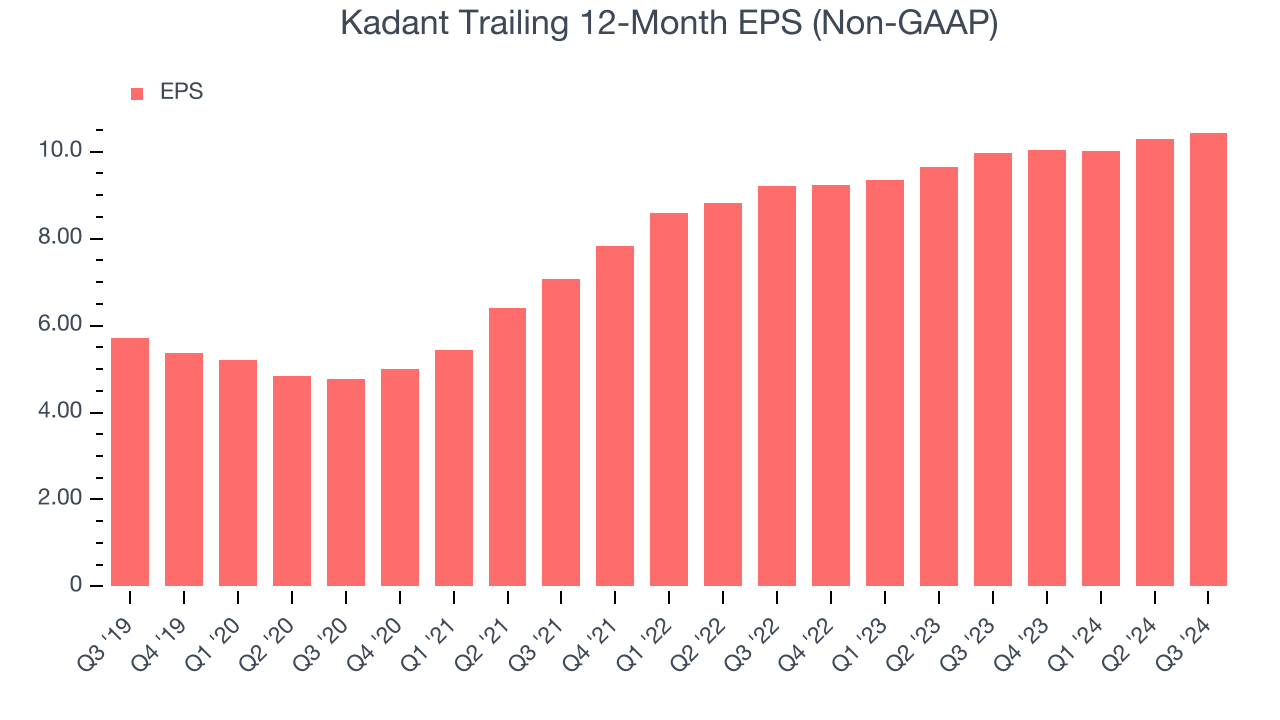 Kadant Trailing 12-Month EPS (Non-GAAP)