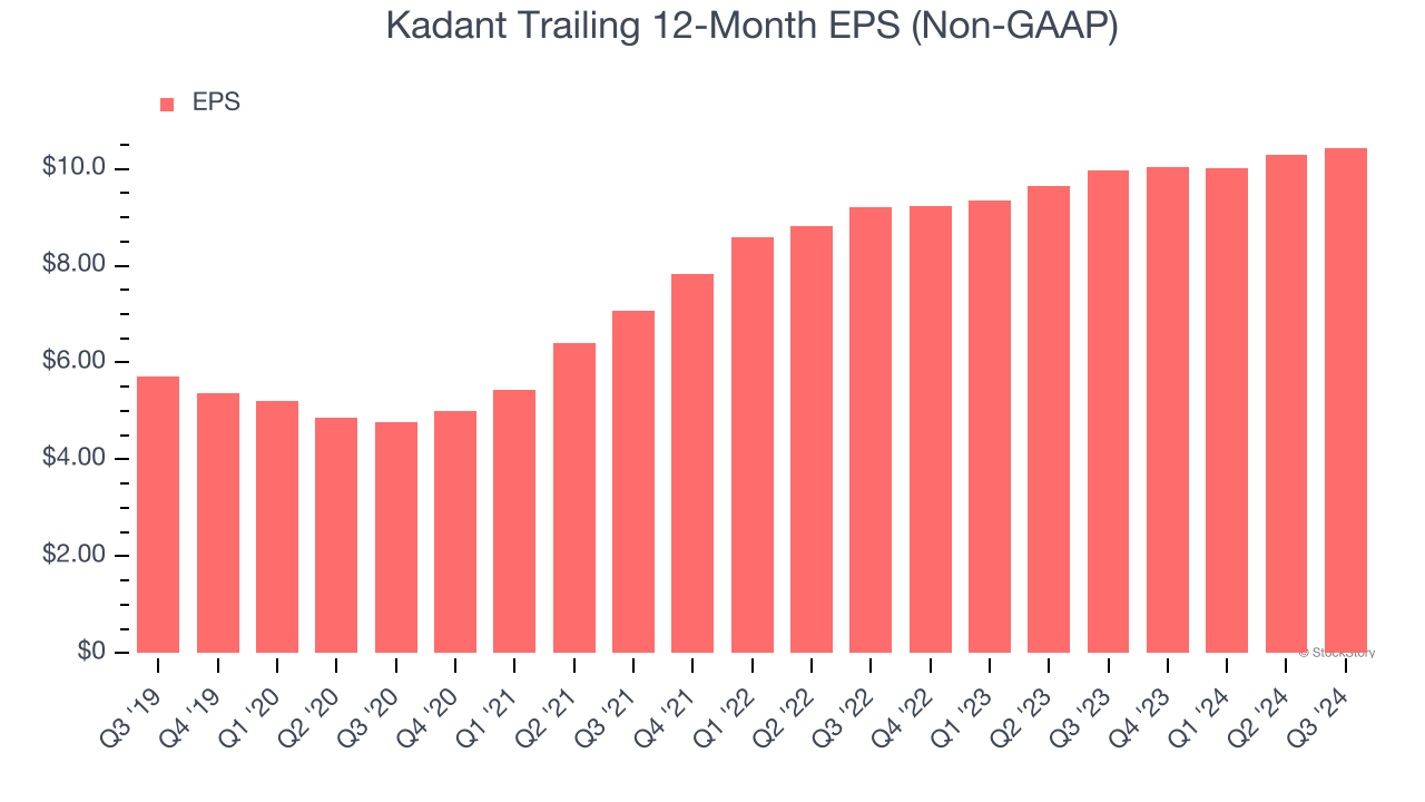 Kadant Trailing 12-Month EPS (Non-GAAP)