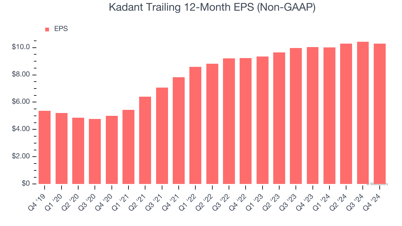 Kadant Trailing 12-Month EPS (Non-GAAP)