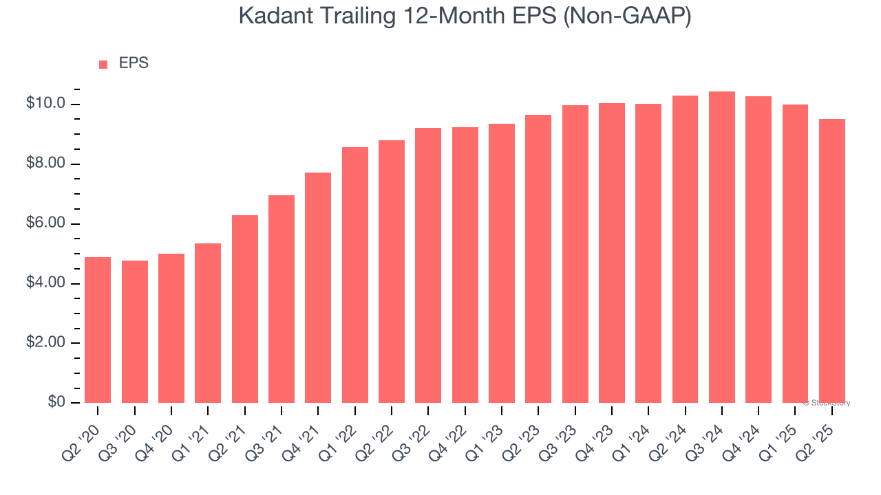 Kadant Trailing 12-Month EPS (Non-GAAP)