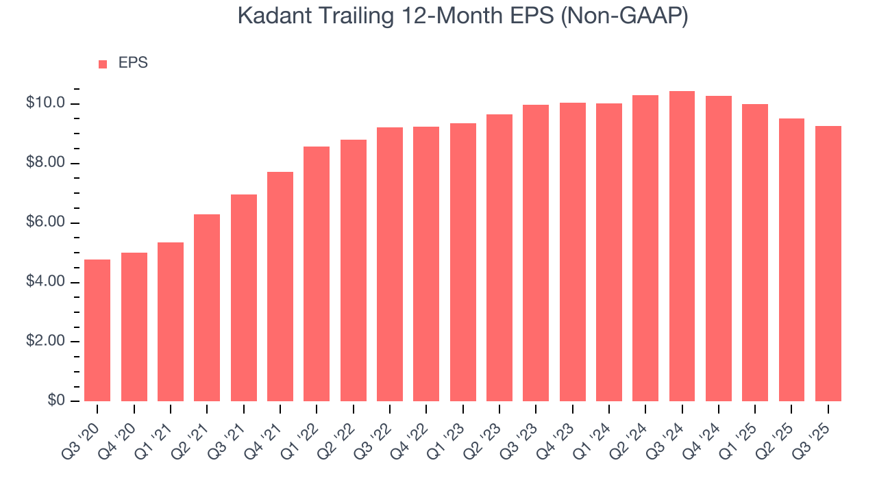 Kadant Trailing 12-Month EPS (Non-GAAP)