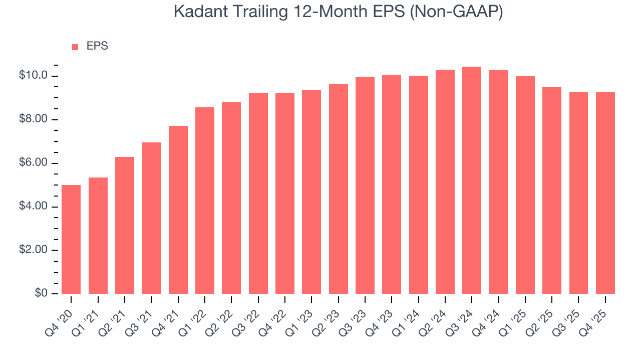 Kadant Trailing 12-Month EPS (Non-GAAP)