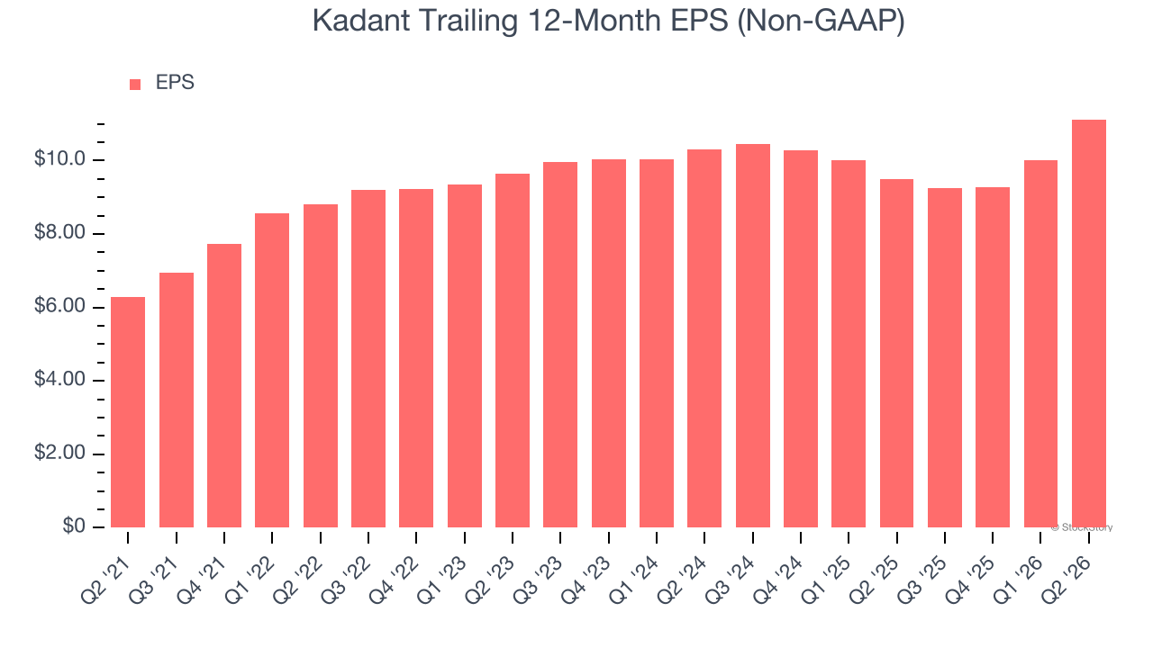 Kadant Trailing 12-Month EPS (Non-GAAP)