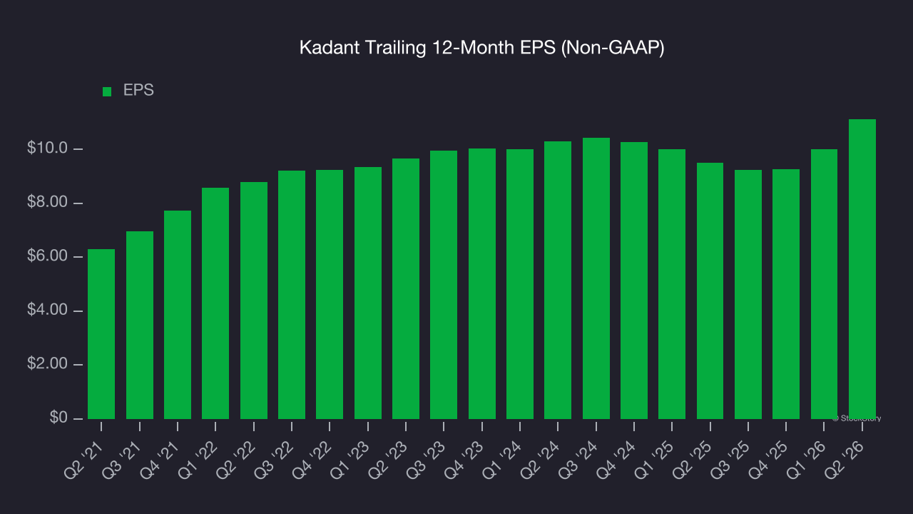 Kadant Trailing 12-Month EPS (Non-GAAP)