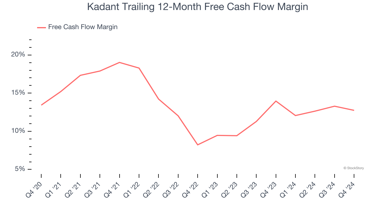 Kadant Trailing 12-Month Free Cash Flow Margin