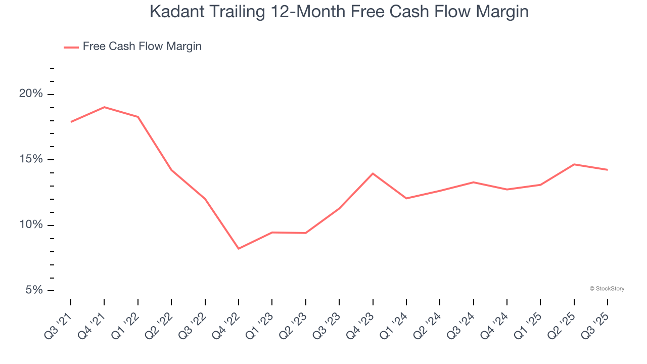 Kadant Trailing 12-Month Free Cash Flow Margin