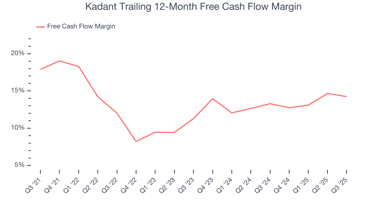 Kadant Trailing 12-Month Free Cash Flow Margin