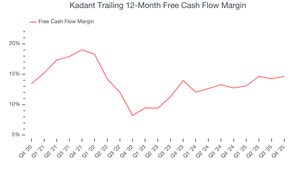 Kadant Trailing 12-Month Free Cash Flow Margin