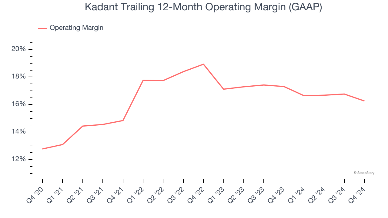 Kadant Trailing 12-Month Operating Margin (GAAP)