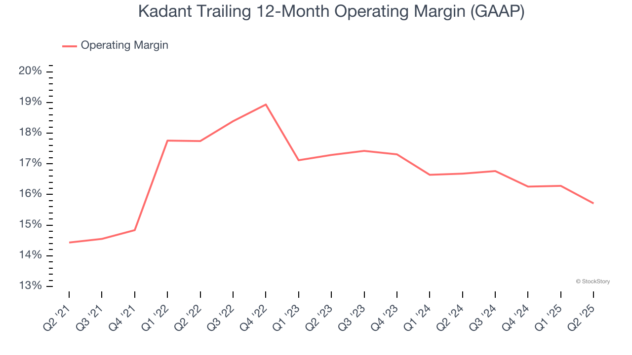 Kadant Trailing 12-Month Operating Margin (GAAP)