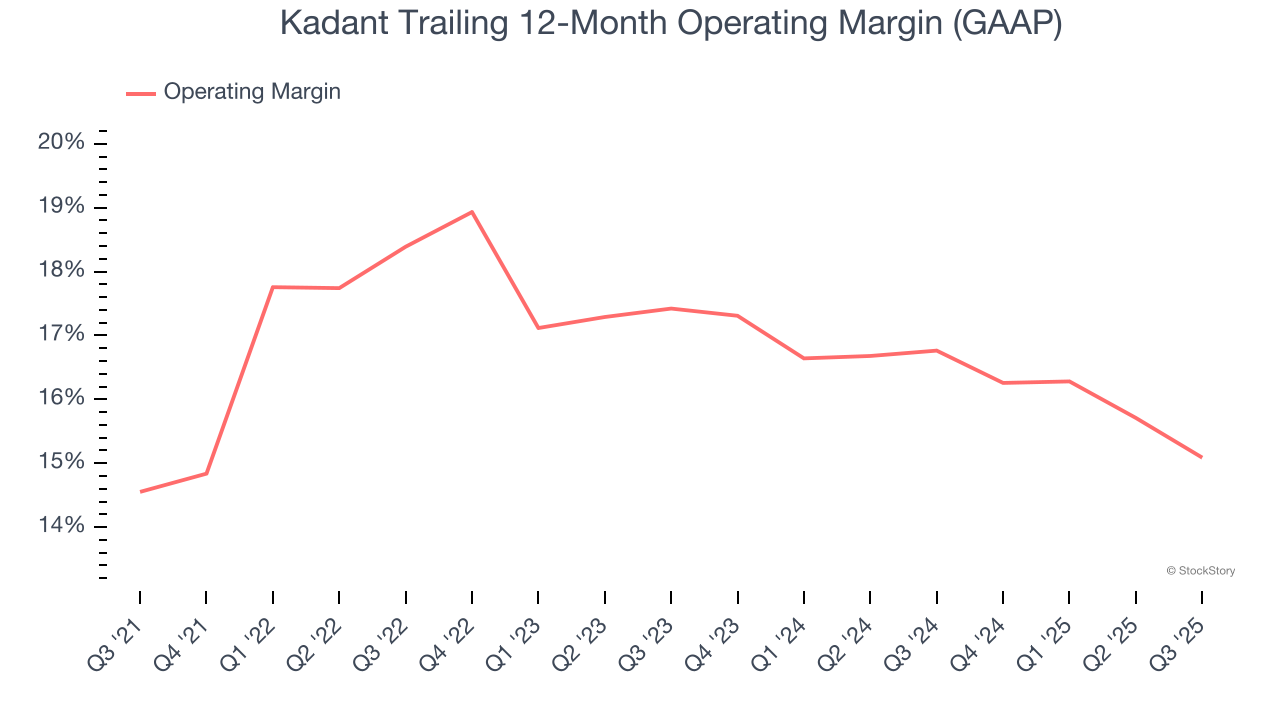 Kadant Trailing 12-Month Operating Margin (GAAP)