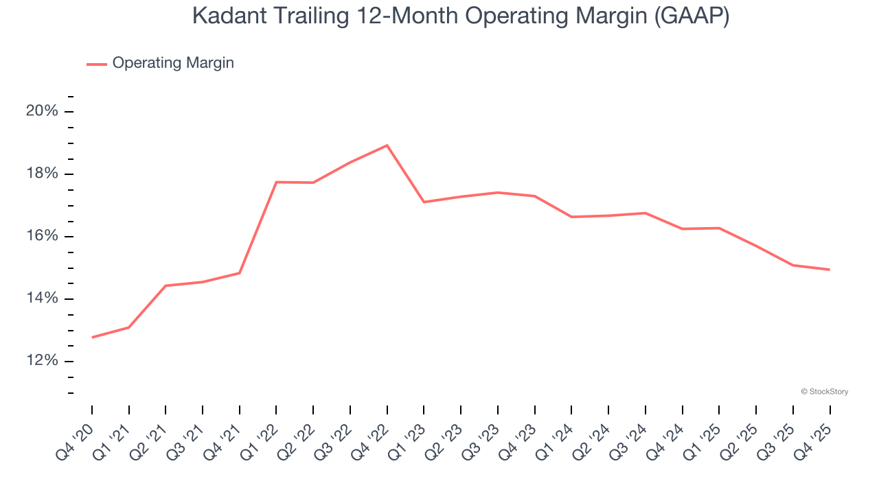 Kadant Trailing 12-Month Operating Margin (GAAP)