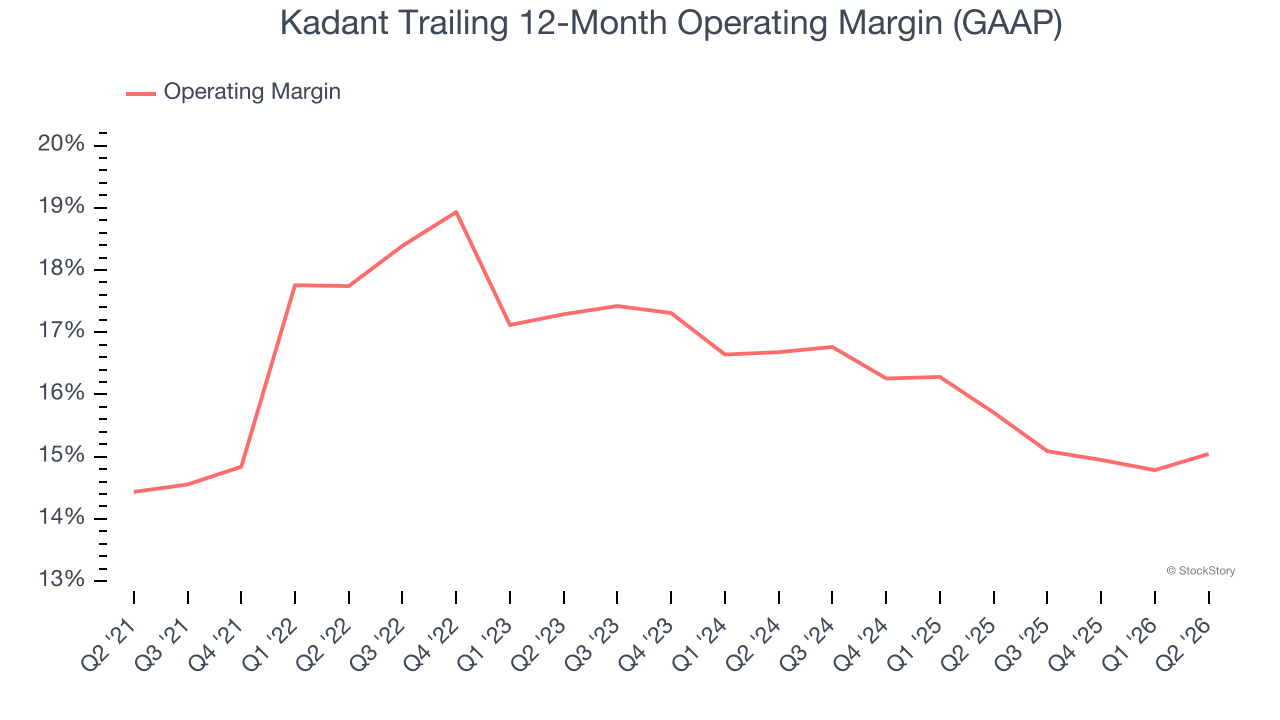 Kadant Trailing 12-Month Operating Margin (GAAP)