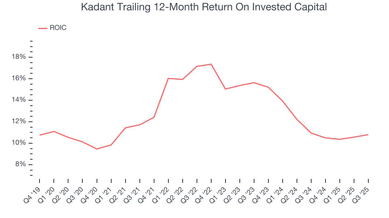 Kadant Trailing 12-Month Return On Invested Capital