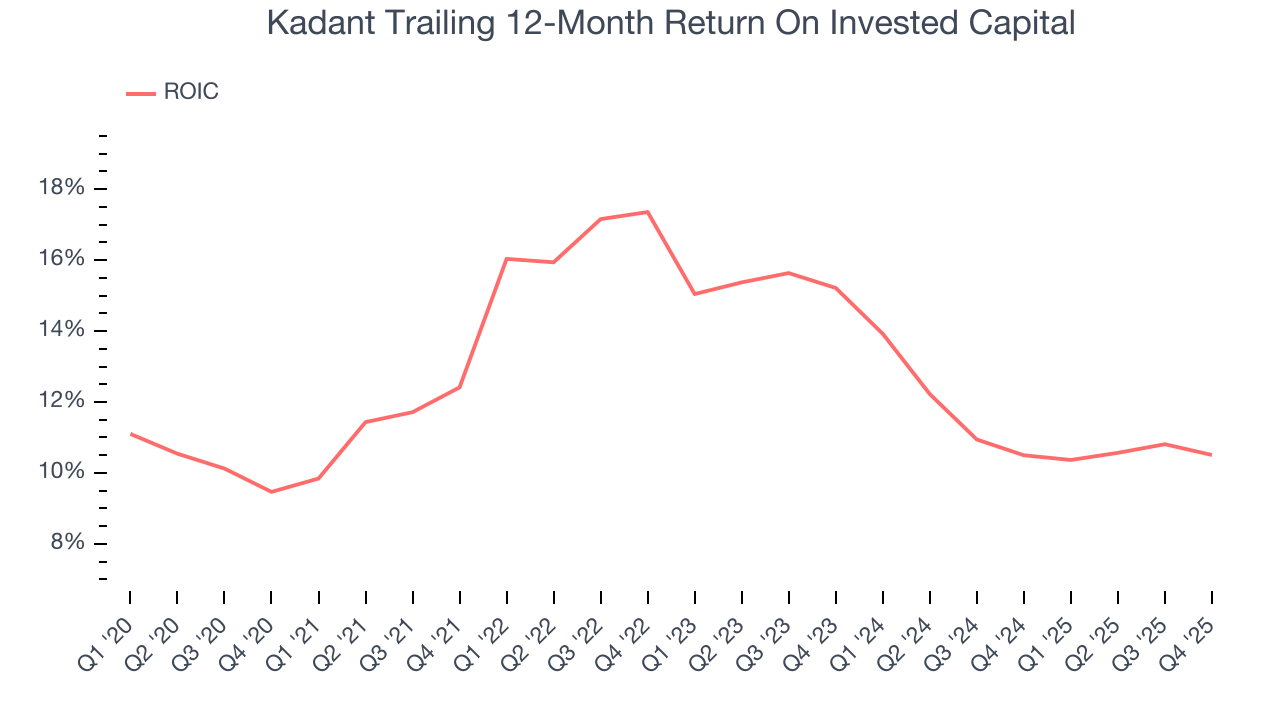 Kadant Trailing 12-Month Return On Invested Capital