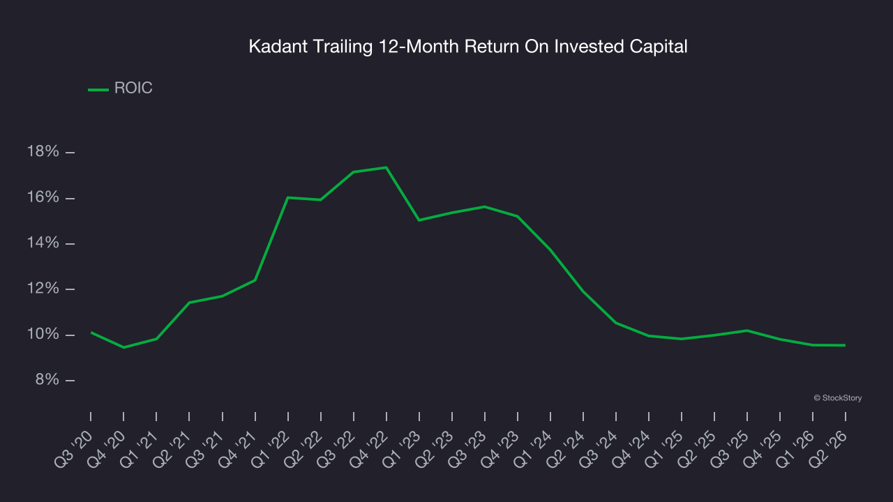 Kadant Trailing 12-Month Return On Invested Capital