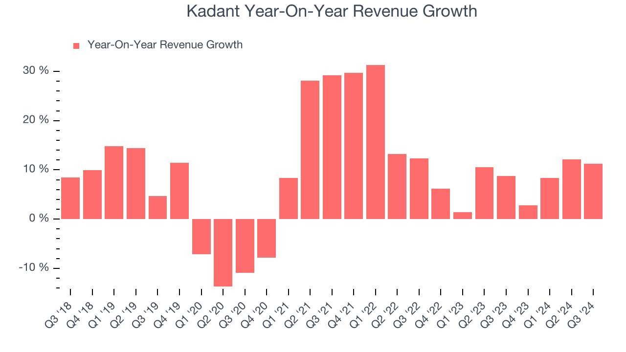 Kadant Year-On-Year Revenue Growth