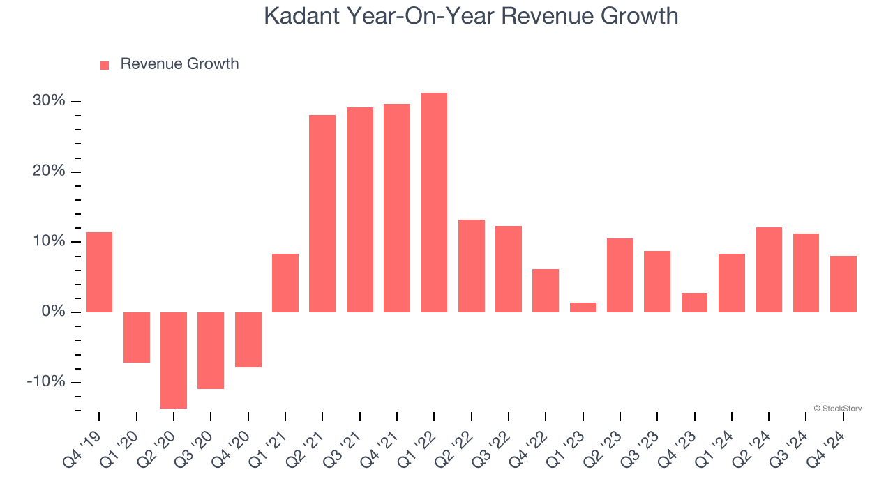 Kadant Year-On-Year Revenue Growth