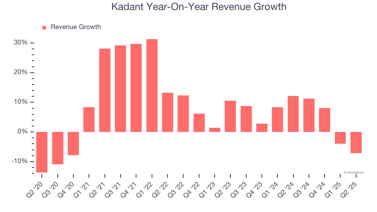 Kadant Year-On-Year Revenue Growth