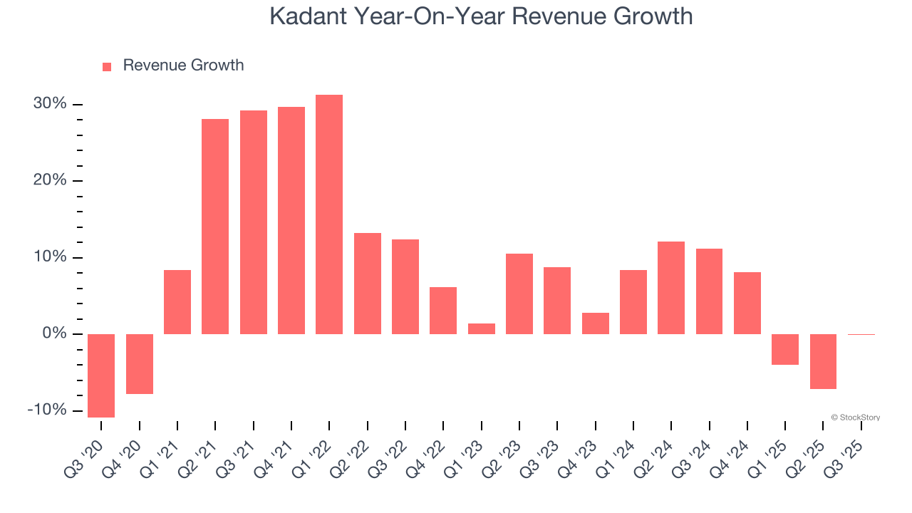 Kadant Year-On-Year Revenue Growth